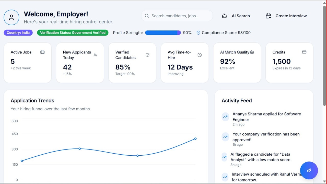 Employer dashboard showing application trends and key metrics.